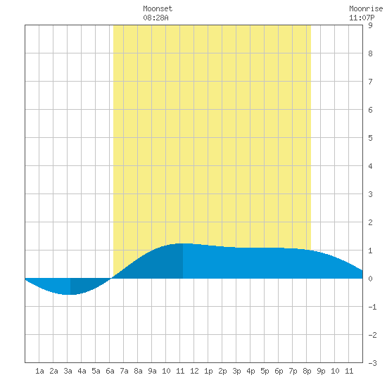 Jamaica Beach tide chart for Thursday, June 16, 2022
