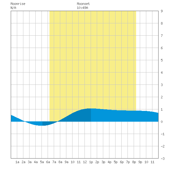 Jamaica Beach tide chart for Saturday, June 18, 2022