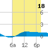 Jamaica Beach tide chart for Saturday, June 18, 2022