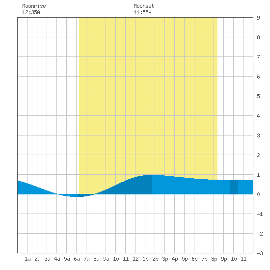 Jamaica Beach tide chart for Sunday, June 19, 2022