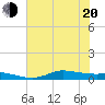 Jamaica Beach tide chart for Monday, June 20, 2022