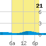 Jamaica Beach tide chart for Tuesday, June 21, 2022