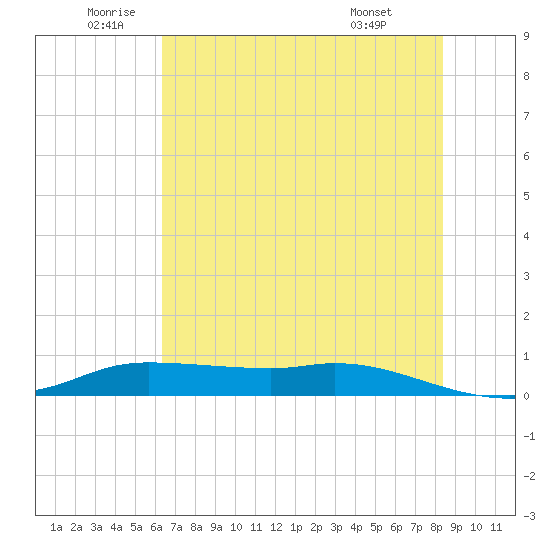 Jamaica Beach tide chart for Thursday, June 23, 2022