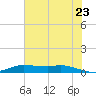 Jamaica Beach tide chart for Thursday, June 23, 2022
