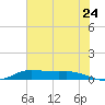 Jamaica Beach tide chart for Friday, June 24, 2022