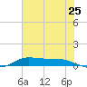 Jamaica Beach tide chart for Saturday, June 25, 2022