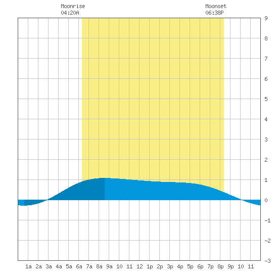 Jamaica Beach tide chart for Sunday, June 26, 2022