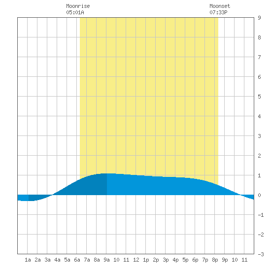 Jamaica Beach tide chart for Monday, June 27, 2022