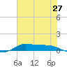 Jamaica Beach tide chart for Monday, June 27, 2022