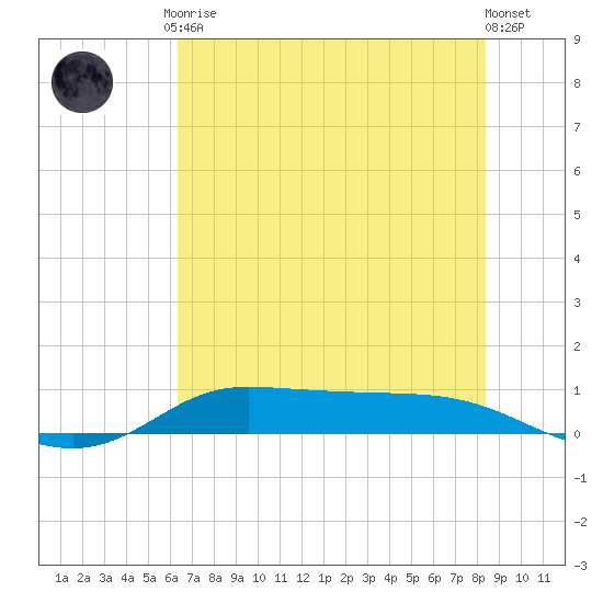 Jamaica Beach tide chart for Tuesday, June 28, 2022