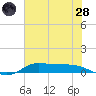 Jamaica Beach tide chart for Tuesday, June 28, 2022