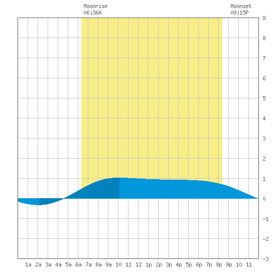 Jamaica Beach tide chart for Wednesday, June 29, 2022