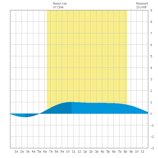 Jamaica Beach tide chart for Thursday, June 30, 2022