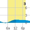 Jamaica Beach tide chart for Friday, June 3, 2022