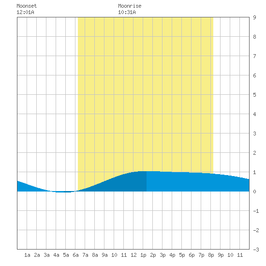 Jamaica Beach tide chart for Saturday, June 4, 2022