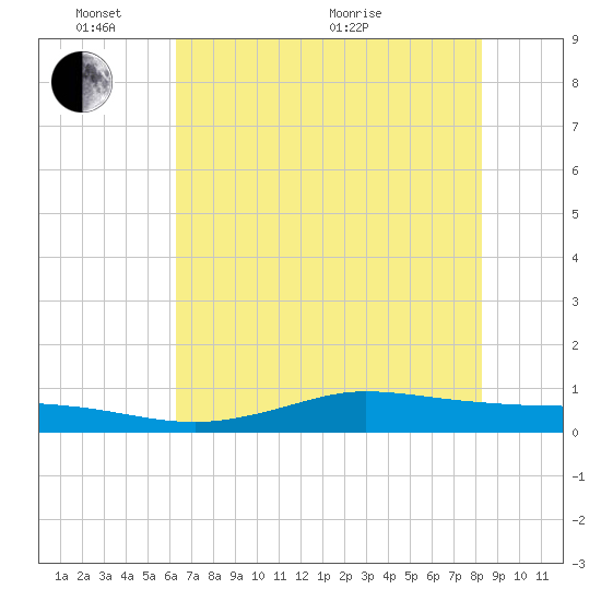Jamaica Beach tide chart for Tuesday, June 7, 2022