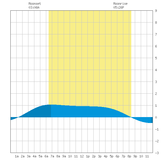 Jamaica Beach tide chart for Sunday, July 10, 2022