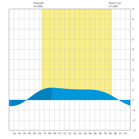 Jamaica Beach tide chart for Tuesday, July 12, 2022