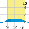 Jamaica Beach tide chart for Tuesday, July 12, 2022