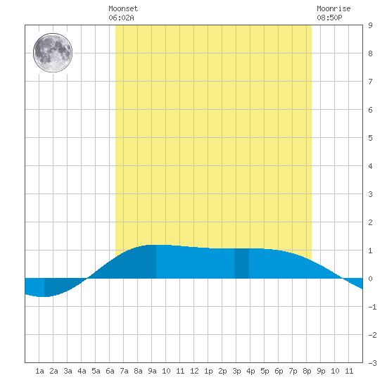 Jamaica Beach tide chart for Wednesday, July 13, 2022