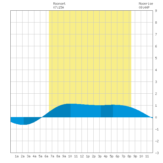 Jamaica Beach tide chart for Thursday, July 14, 2022