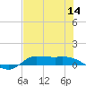 Jamaica Beach tide chart for Thursday, July 14, 2022