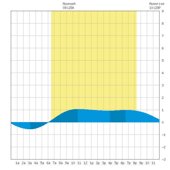 Jamaica Beach tide chart for Friday, July 15, 2022