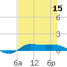 Jamaica Beach tide chart for Friday, July 15, 2022