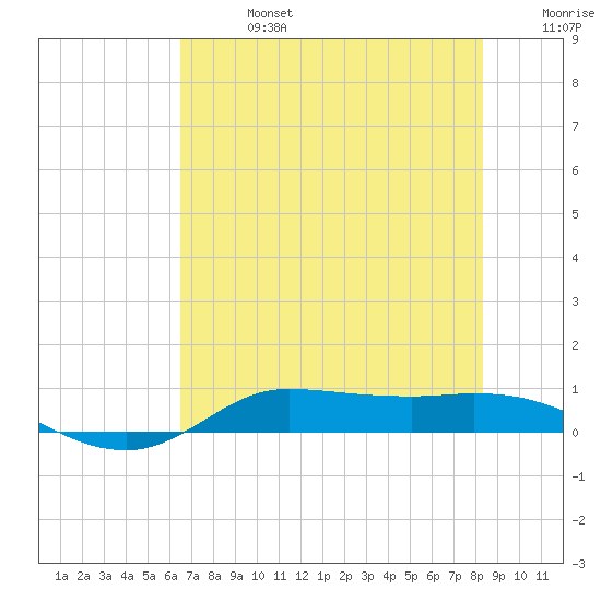 Jamaica Beach tide chart for Saturday, July 16, 2022