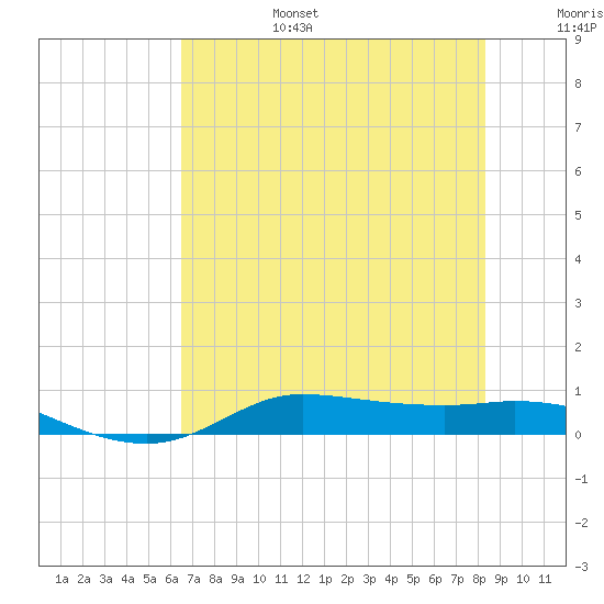 Jamaica Beach tide chart for Sunday, July 17, 2022