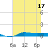 Jamaica Beach tide chart for Sunday, July 17, 2022