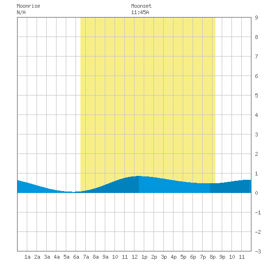 Jamaica Beach tide chart for Monday, July 18, 2022