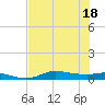 Jamaica Beach tide chart for Monday, July 18, 2022