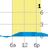 Jamaica Beach tide chart for Friday, July 1, 2022