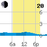 Jamaica Beach tide chart for Wednesday, July 20, 2022