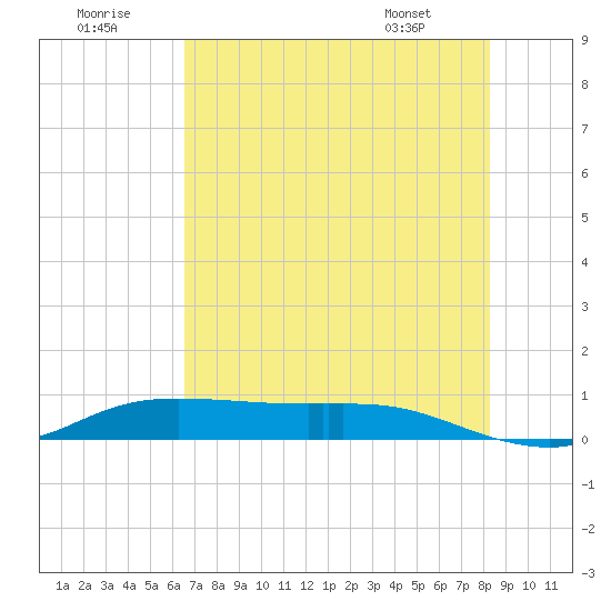 Jamaica Beach tide chart for Friday, July 22, 2022
