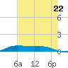Jamaica Beach tide chart for Friday, July 22, 2022