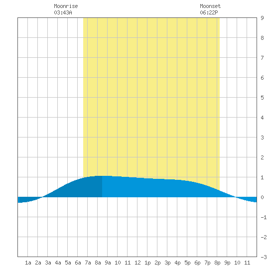 Jamaica Beach tide chart for Monday, July 25, 2022