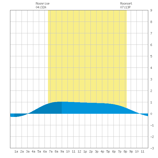 Jamaica Beach tide chart for Tuesday, July 26, 2022