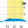 Jamaica Beach tide chart for Tuesday, July 26, 2022