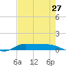 Jamaica Beach tide chart for Wednesday, July 27, 2022
