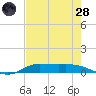 Jamaica Beach tide chart for Thursday, July 28, 2022
