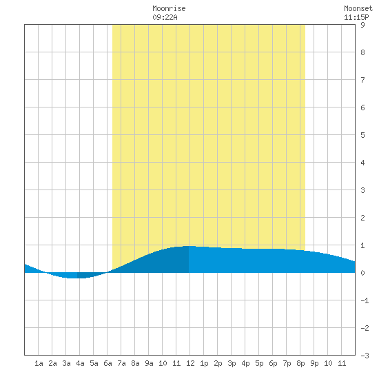 Jamaica Beach tide chart for Saturday, July 2, 2022