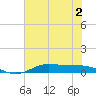 Jamaica Beach tide chart for Saturday, July 2, 2022
