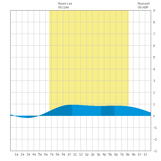 Jamaica Beach tide chart for Saturday, July 30, 2022