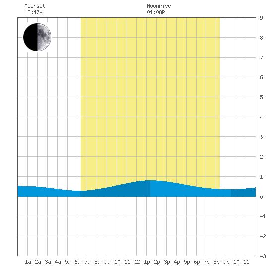 Jamaica Beach tide chart for Wednesday, July 6, 2022