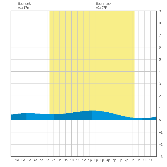Jamaica Beach tide chart for Thursday, July 7, 2022