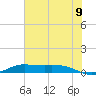 Jamaica Beach tide chart for Saturday, July 9, 2022