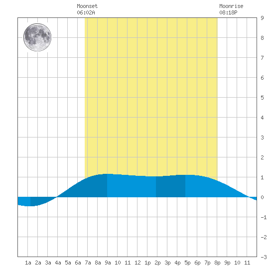 Jamaica Beach tide chart for Thursday, August 11, 2022