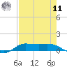 Jamaica Beach tide chart for Thursday, August 11, 2022